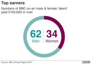 Avalanche Of Pay Discrimination Cases Expected Following BBC Equal Pay Row