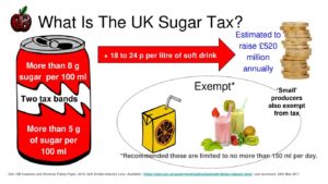 Sugar Tax Adds £5m In Soft Drink Retail Sales According To IRI Market Data